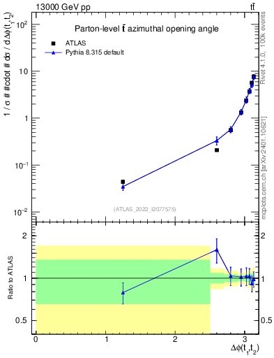 Plot of ttbar.dphi in 13000 GeV pp collisions