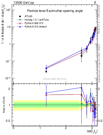 Plot of ttbar.dphi in 13000 GeV pp collisions