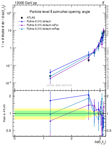 Plot of ttbar.dphi in 13000 GeV pp collisions