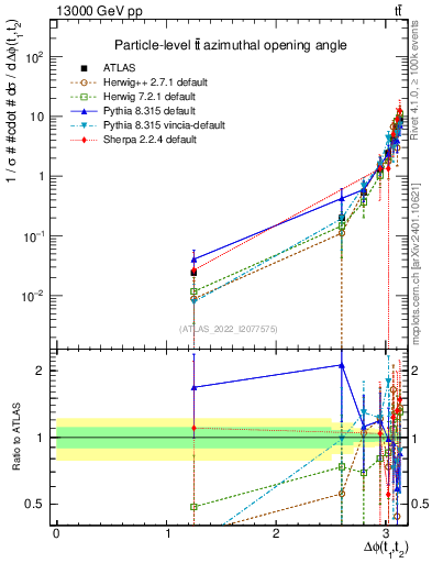 Plot of ttbar.dphi in 13000 GeV pp collisions