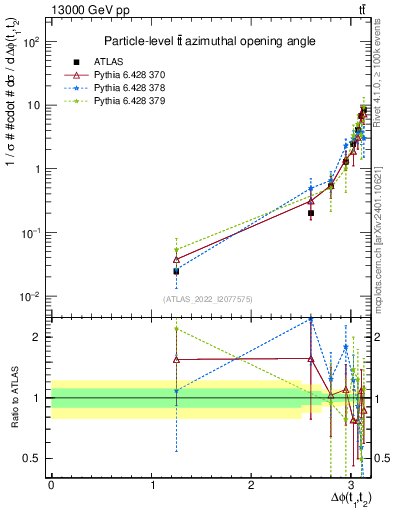 Plot of ttbar.dphi in 13000 GeV pp collisions