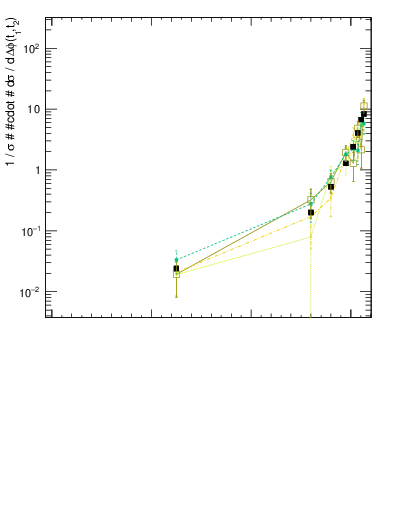 Plot of ttbar.dphi in 13000 GeV pp collisions