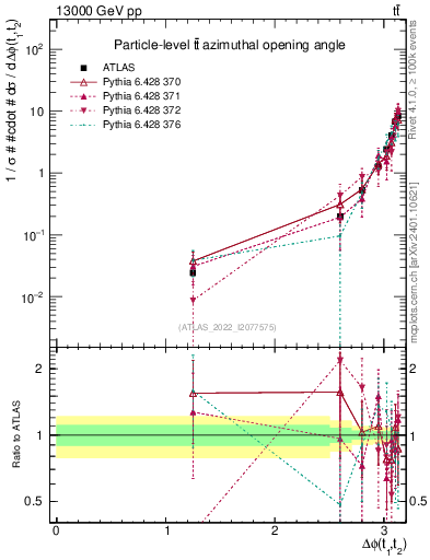 Plot of ttbar.dphi in 13000 GeV pp collisions