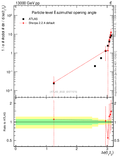 Plot of ttbar.dphi in 13000 GeV pp collisions