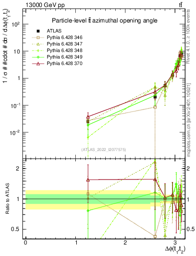 Plot of ttbar.dphi in 13000 GeV pp collisions