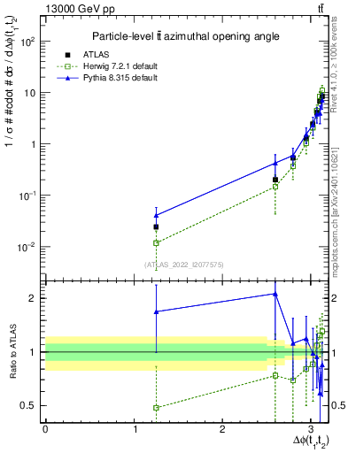 Plot of ttbar.dphi in 13000 GeV pp collisions