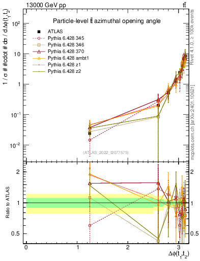 Plot of ttbar.dphi in 13000 GeV pp collisions