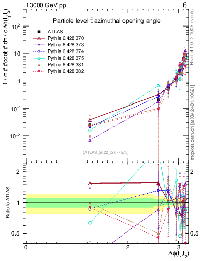 Plot of ttbar.dphi in 13000 GeV pp collisions