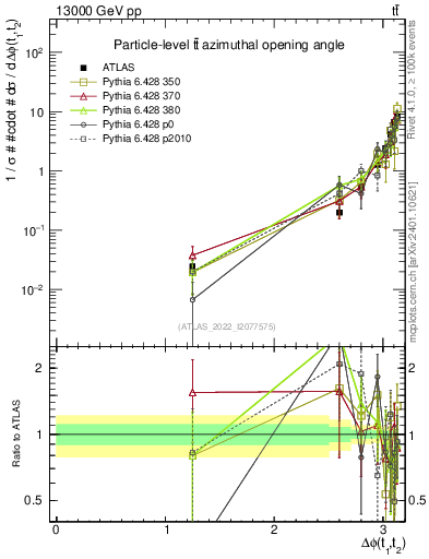 Plot of ttbar.dphi in 13000 GeV pp collisions