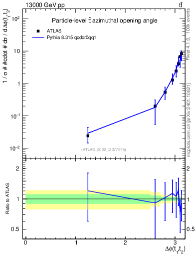 Plot of ttbar.dphi in 13000 GeV pp collisions