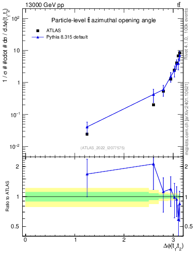 Plot of ttbar.dphi in 13000 GeV pp collisions