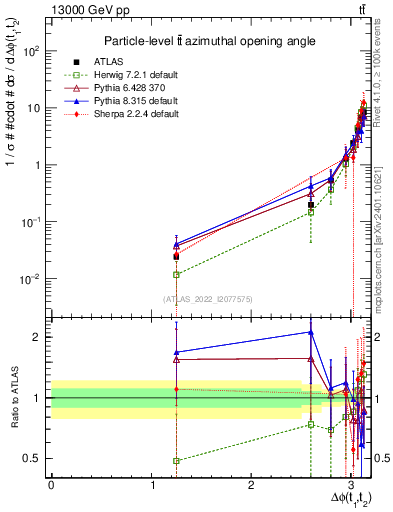 Plot of ttbar.dphi in 13000 GeV pp collisions