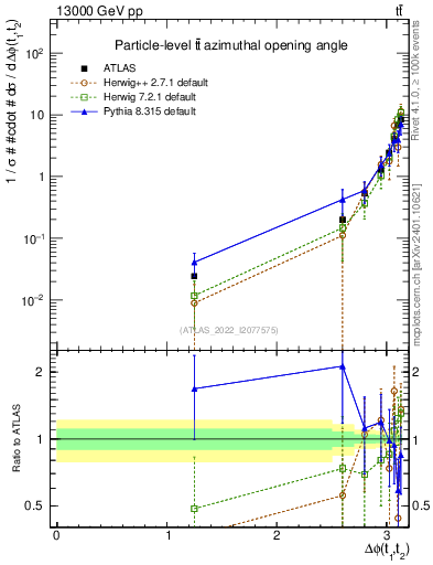 Plot of ttbar.dphi in 13000 GeV pp collisions