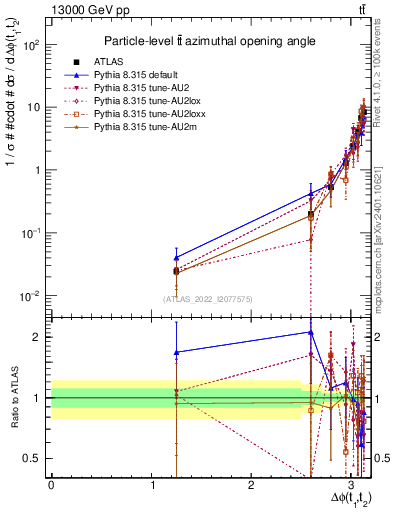 Plot of ttbar.dphi in 13000 GeV pp collisions