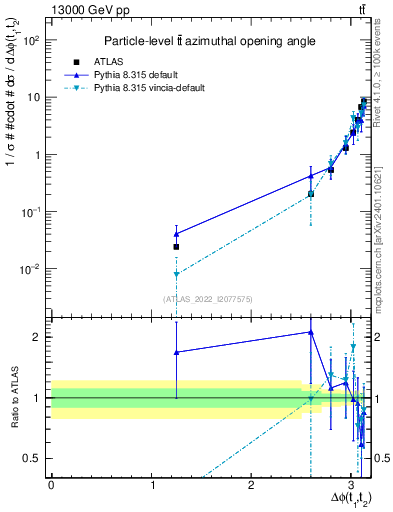 Plot of ttbar.dphi in 13000 GeV pp collisions