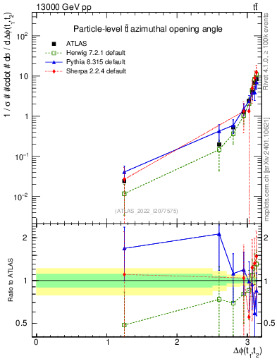 Plot of ttbar.dphi in 13000 GeV pp collisions