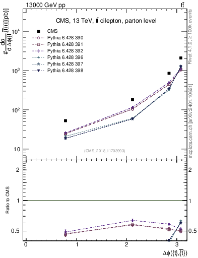 Plot of ttbar.dphi in 13000 GeV pp collisions