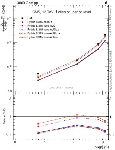 Plot of ttbar.dphi in 13000 GeV pp collisions