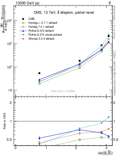 Plot of ttbar.dphi in 13000 GeV pp collisions