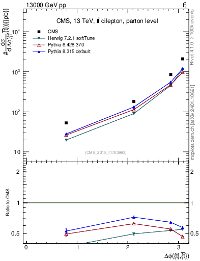Plot of ttbar.dphi in 13000 GeV pp collisions
