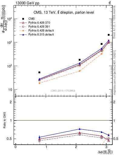 Plot of ttbar.dphi in 13000 GeV pp collisions