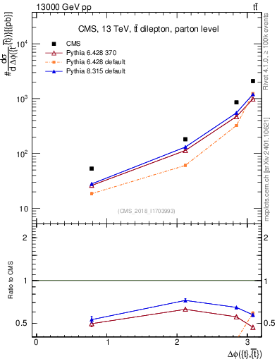Plot of ttbar.dphi in 13000 GeV pp collisions