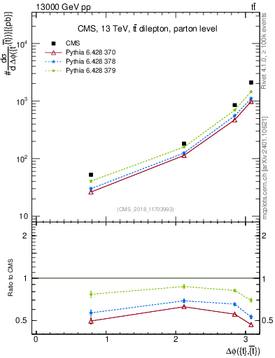 Plot of ttbar.dphi in 13000 GeV pp collisions
