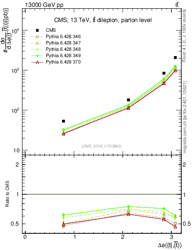Plot of ttbar.dphi in 13000 GeV pp collisions