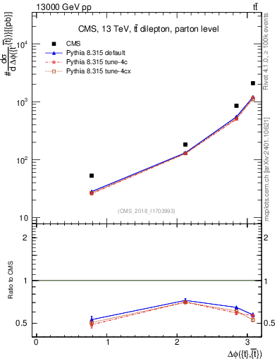 Plot of ttbar.dphi in 13000 GeV pp collisions