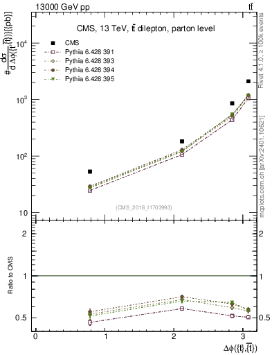 Plot of ttbar.dphi in 13000 GeV pp collisions