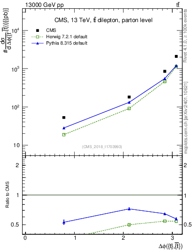 Plot of ttbar.dphi in 13000 GeV pp collisions