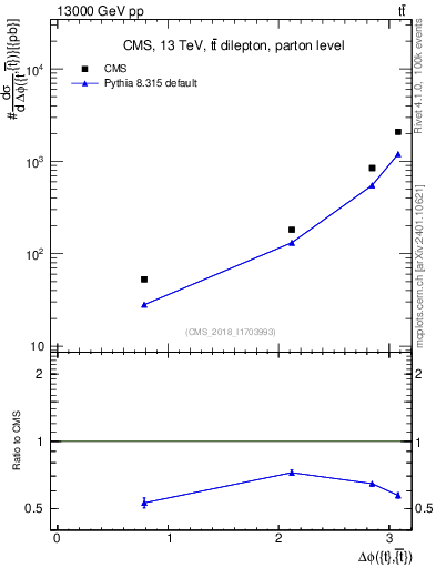 Plot of ttbar.dphi in 13000 GeV pp collisions