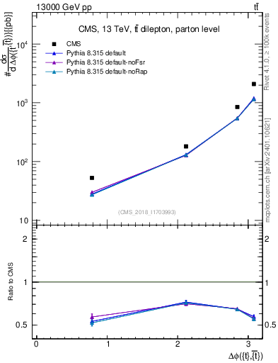 Plot of ttbar.dphi in 13000 GeV pp collisions