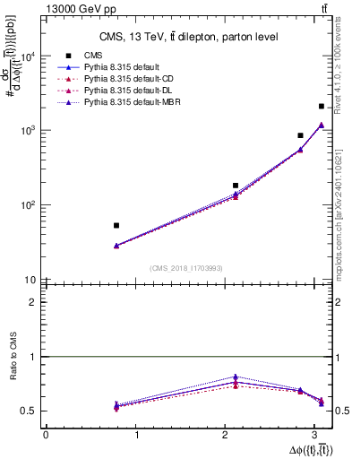 Plot of ttbar.dphi in 13000 GeV pp collisions