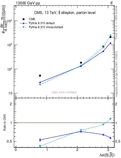 Plot of ttbar.dphi in 13000 GeV pp collisions