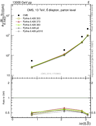 Plot of ttbar.dphi in 13000 GeV pp collisions