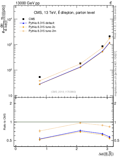 Plot of ttbar.dphi in 13000 GeV pp collisions