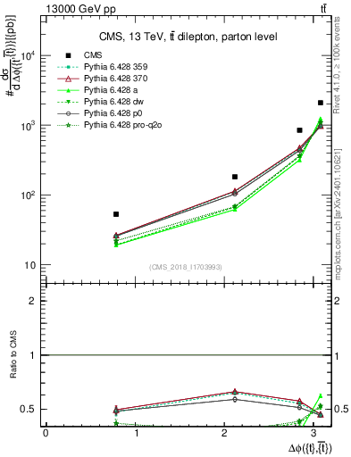 Plot of ttbar.dphi in 13000 GeV pp collisions