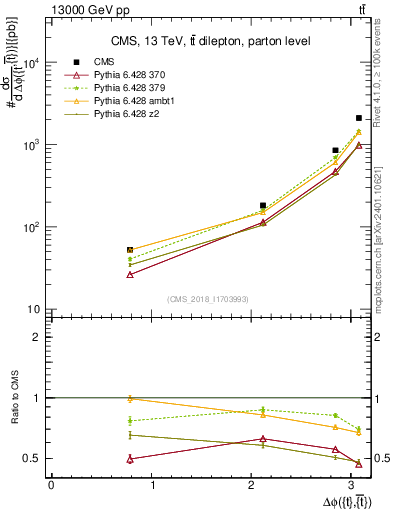 Plot of ttbar.dphi in 13000 GeV pp collisions