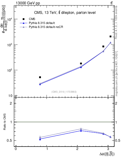 Plot of ttbar.dphi in 13000 GeV pp collisions