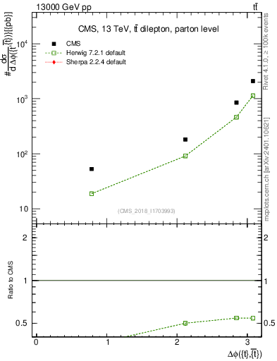 Plot of ttbar.dphi in 13000 GeV pp collisions