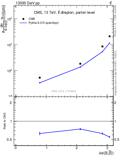 Plot of ttbar.dphi in 13000 GeV pp collisions