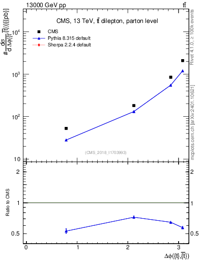 Plot of ttbar.dphi in 13000 GeV pp collisions