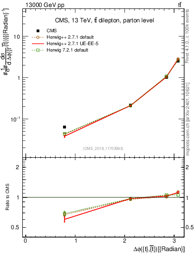 Plot of ttbar.dphi in 13000 GeV pp collisions