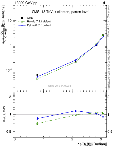 Plot of ttbar.dphi in 13000 GeV pp collisions