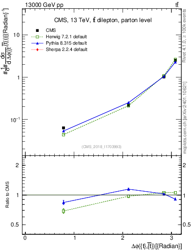 Plot of ttbar.dphi in 13000 GeV pp collisions