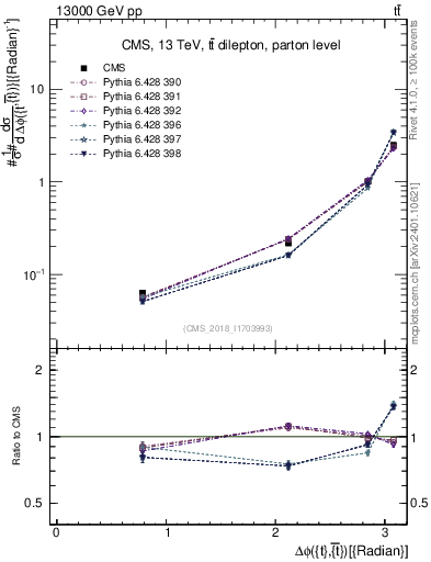 Plot of ttbar.dphi in 13000 GeV pp collisions