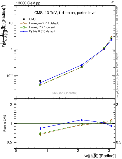 Plot of ttbar.dphi in 13000 GeV pp collisions