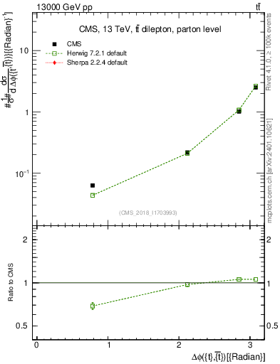Plot of ttbar.dphi in 13000 GeV pp collisions