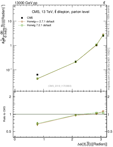 Plot of ttbar.dphi in 13000 GeV pp collisions